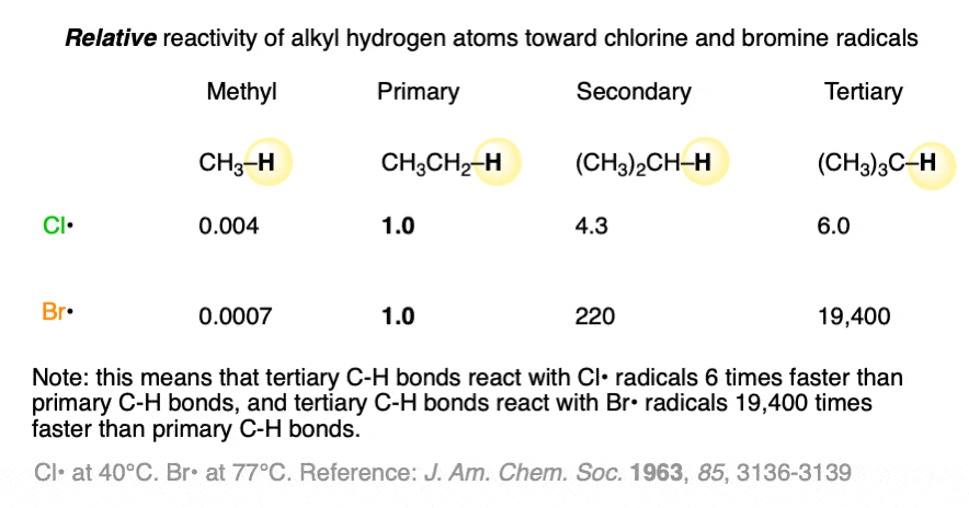 Relative reactivity of primary secondary tertiary C-H bonds towards bromine and chlorine radicals