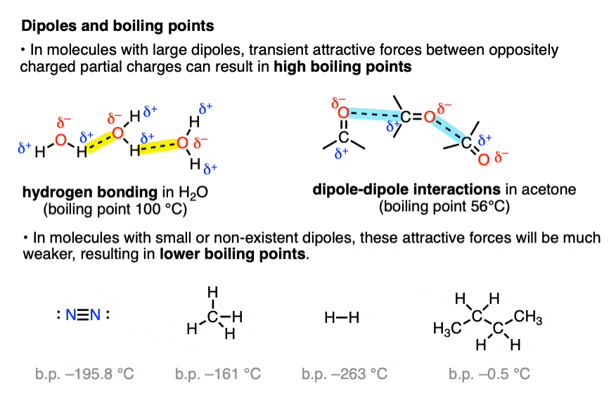 transient attractive forces between dipoles can result in high boiling points