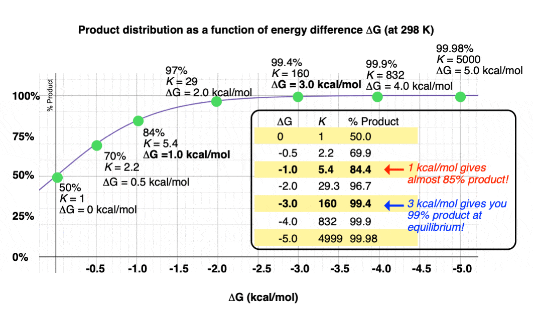 A graph of product distribution as a function of energy difference delta G at 298K in kcal:mol