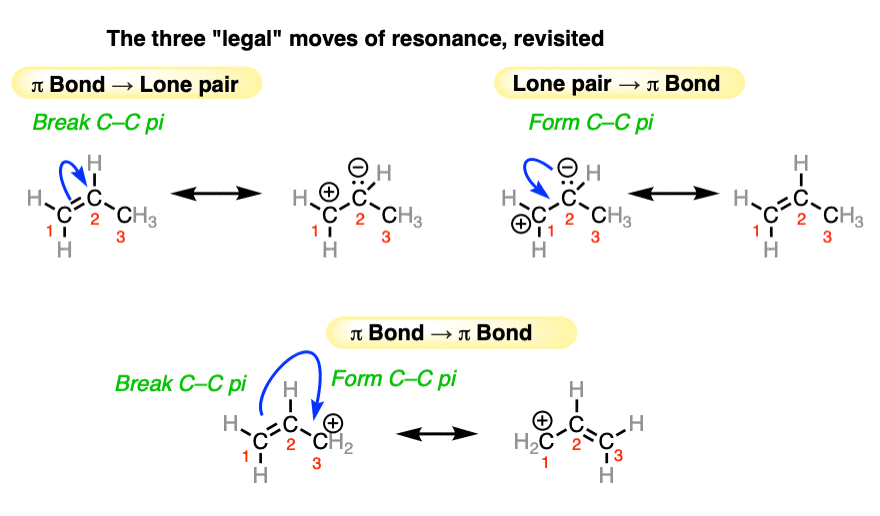 summary of three legal moves of resonance pi bond to lone pair lone pair to pi bond pi bond to pi bond
