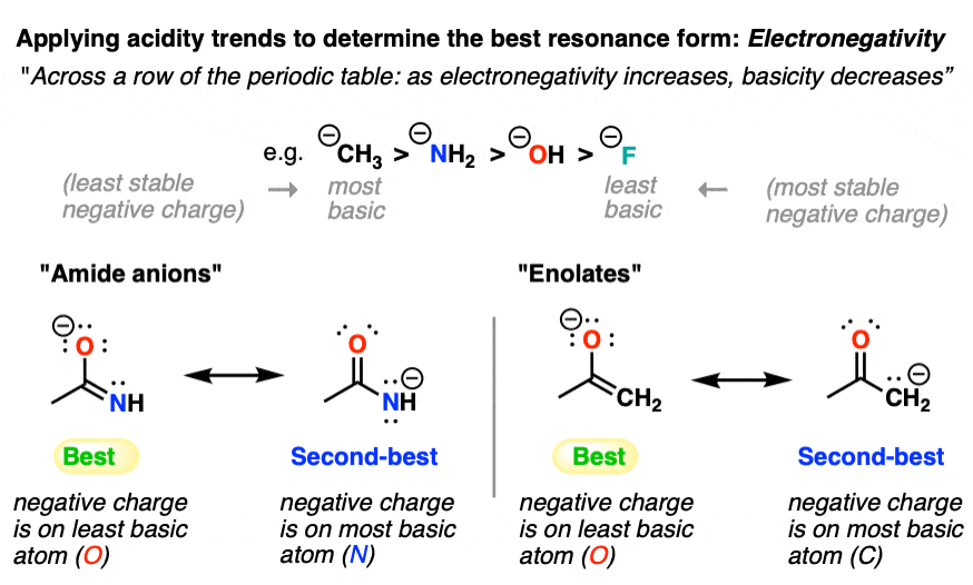 finding best resonance form apply acidity trends electronegativity basicity decreases with increasing electronegativity across row