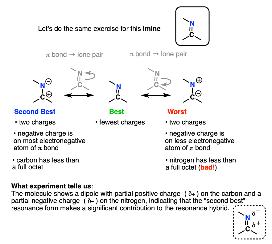 best resonance forms for imine is neutral second best has positive charge on carbon and negative charge on nitrogen