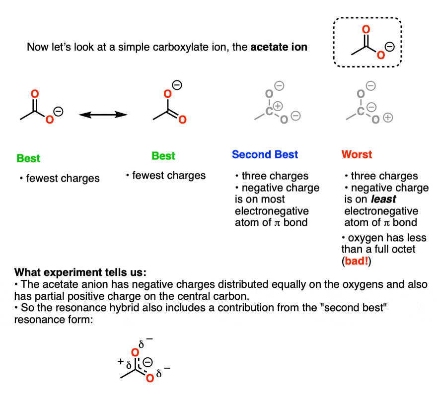 resonance forms for acetate ion best are negative on oxygen second best has three charges