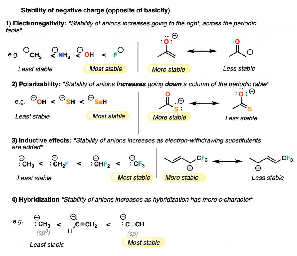 stability of negative charge summary for evaluating resonance forms