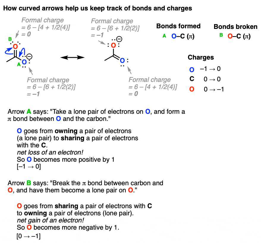 curved arrows help keep track of bonds and charges charge always becomes more positive at the initial head and more negative at the final tail