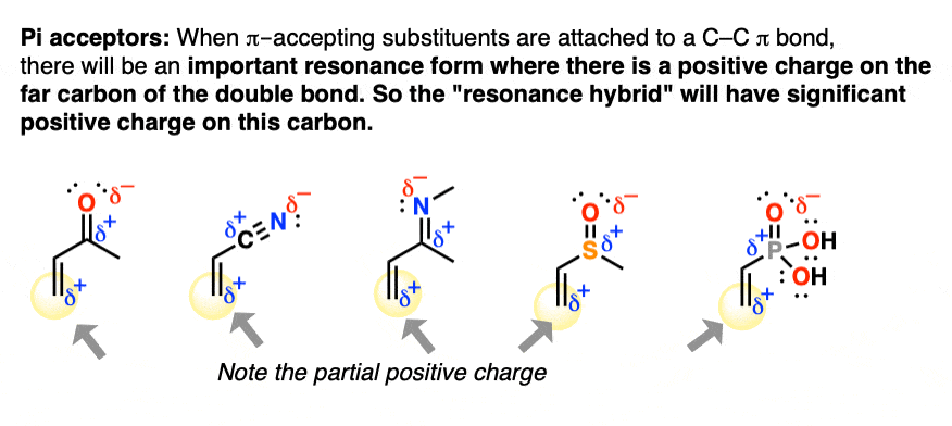 pi acceptors partial positive charge on alkene conjugaed with electron withdrawing group