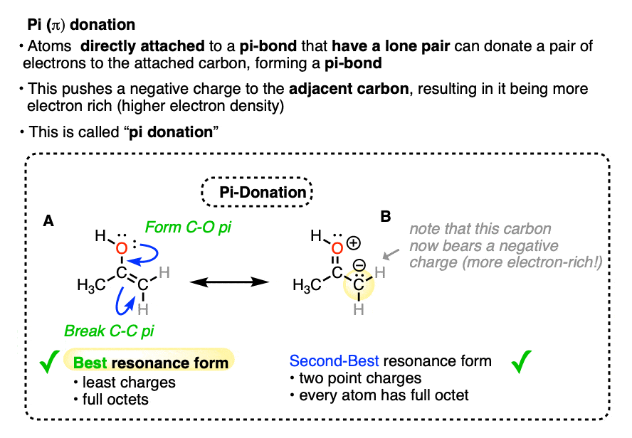 what is pi donation it is when lone pair on atom attached to pi bond can form new pi bond increasing electron density of pi bond eg enol
