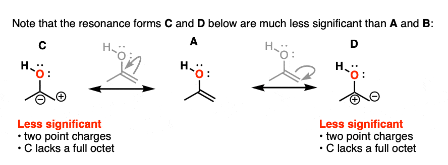 minor resonance forms of enol are much less significant because they lack full octet on carbon