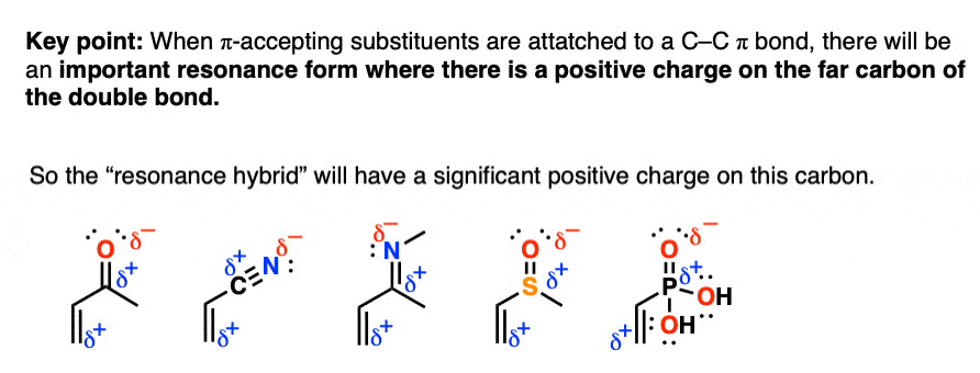 -pi acceptors attached to c c pi bond there will be important resonance form where there is positive charge resonance hybrid partially positive carbon