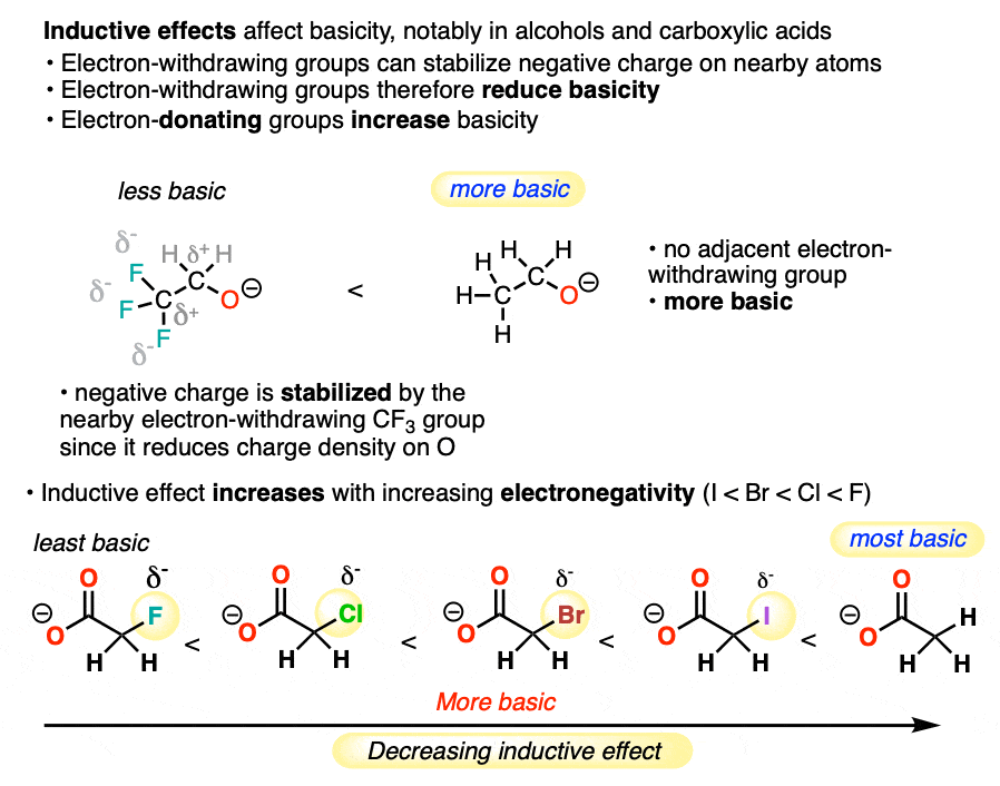basicity increases as electron withdrawing groups are removed and as electron donating groups are added