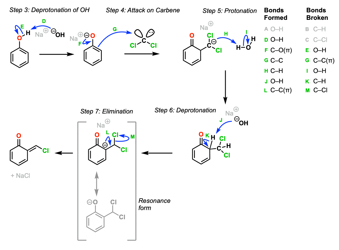 Mechanism of reimer tiemann reaction attack of phenol on dichlorocarbene followed by elimination