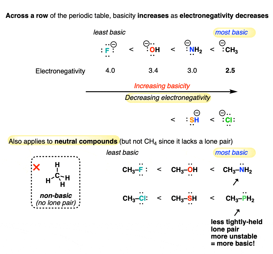 across a row of the periodic table basicity increases as electronegativity decreases methyl anion more basic than hydroxide and fluoride