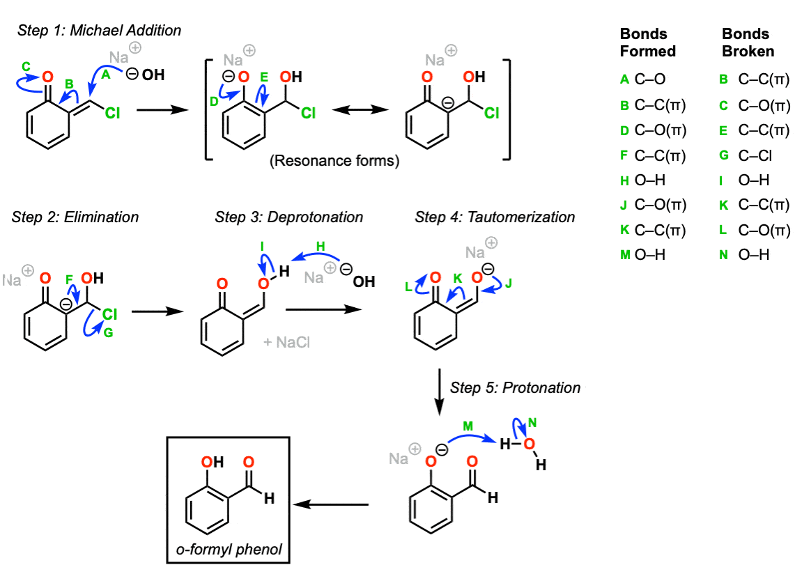 Mechanism of reimer tiemann reaction nichael addition elimination then tautomerization to give ortho formyl phenol