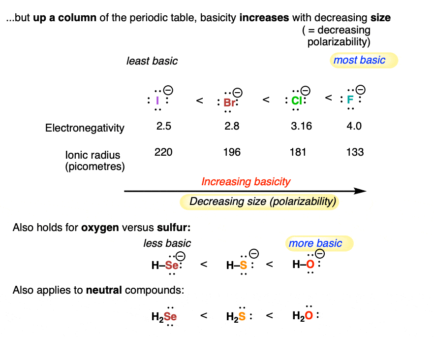 -basicity decreases going down a column of the periodic table fluroide more basic than iodide
