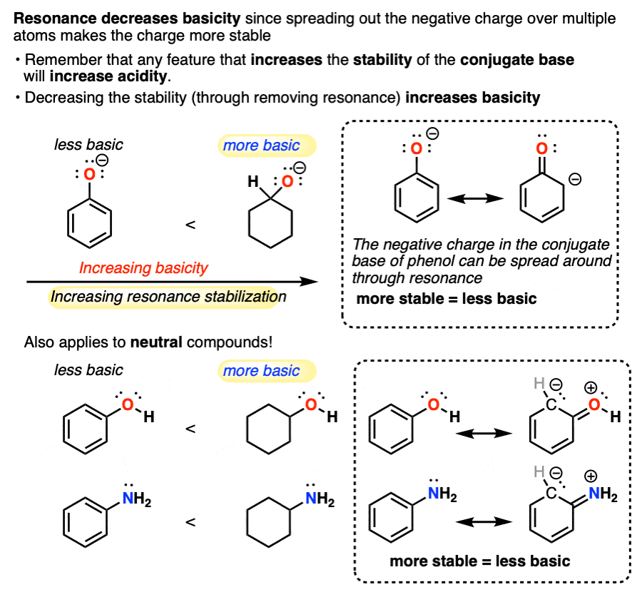 resonance decreases basicity - if lone pair is conjugated and in a pi system basicity decreases