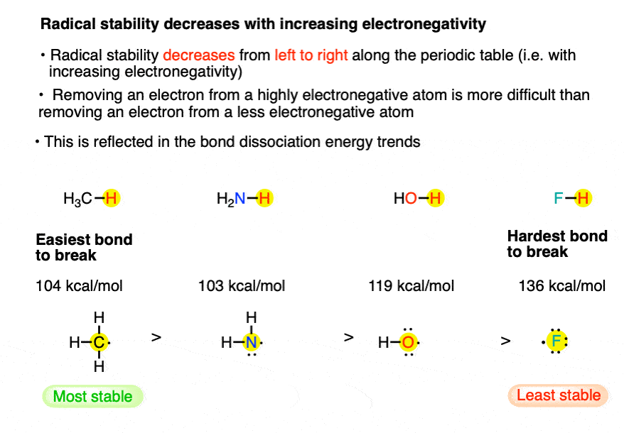 radical stability decreases going left to right along periodic table carbon most stable fluorine least stable