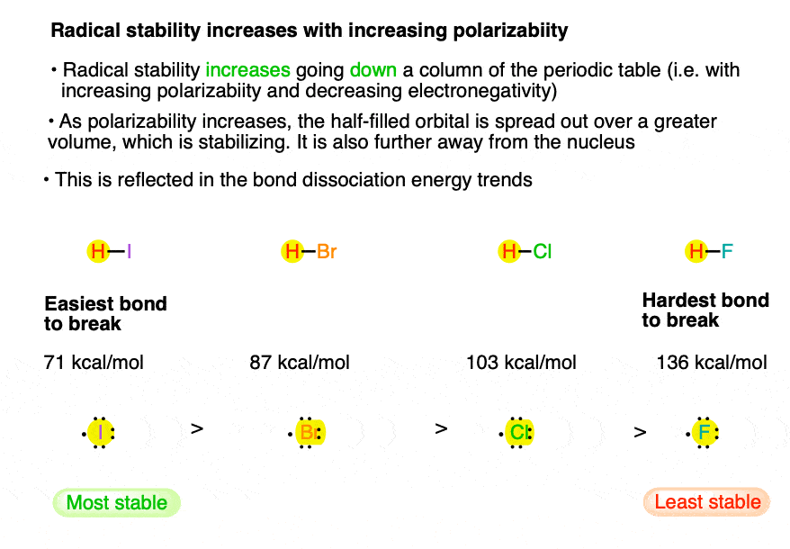 free radical stability increases going down the periodic table iodine more than f
