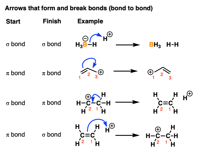 curved arrows that depict breakage of bond and formation of bond sigma or pi