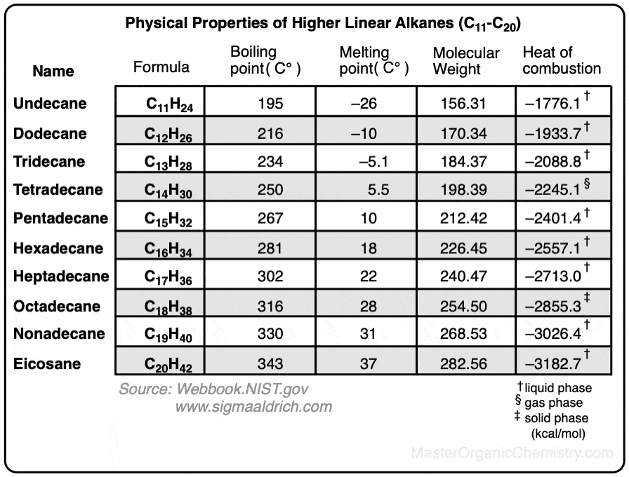 Physical properties of C11-C20 alkanes undecane eicosane boiling point melting point molecular weight heat of combustion master organic chemistry 2