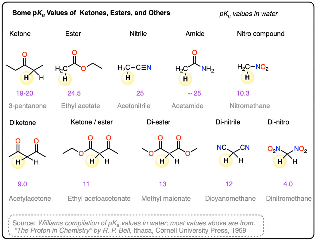 Summary-pKa values in water of ketone ester nitrile amide nitro compound diketone acetylacetone range from 19 to ketone to 4 for dinitromethane