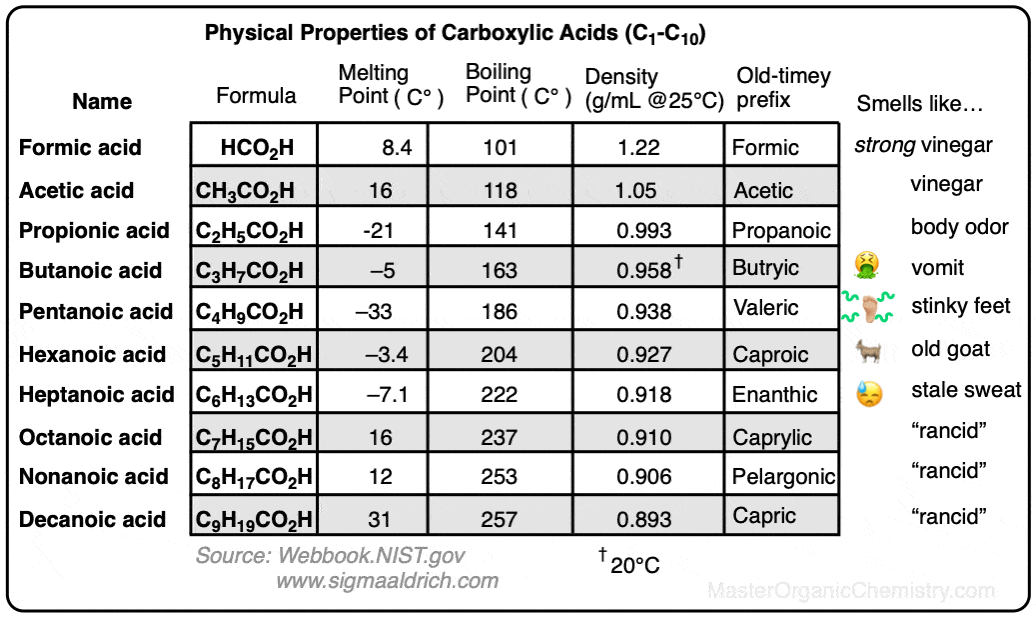 Physical properties of carboxylic acids linear formic acetic propanoic butanoic up to decanoic melting boiling points
